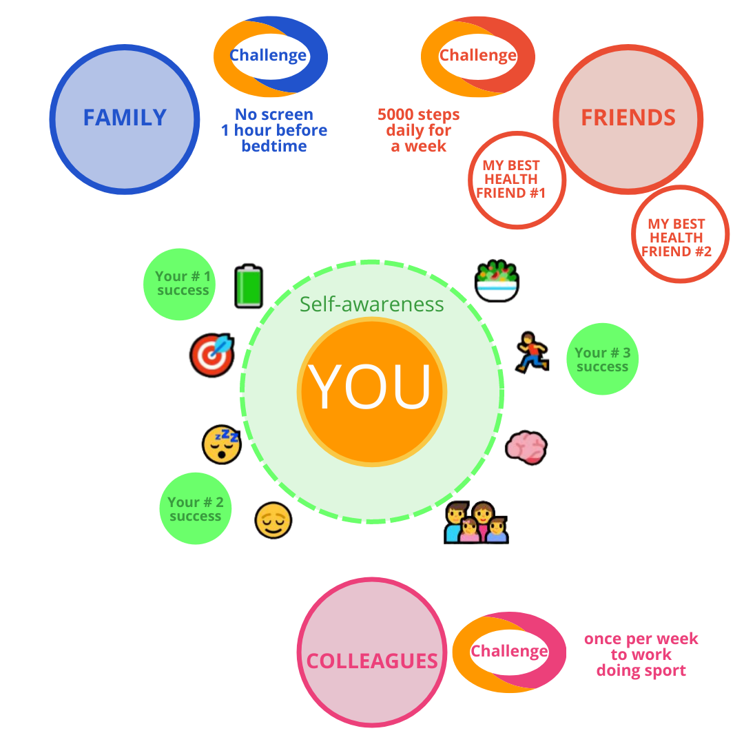 MyHealthReminders Motivation Circles